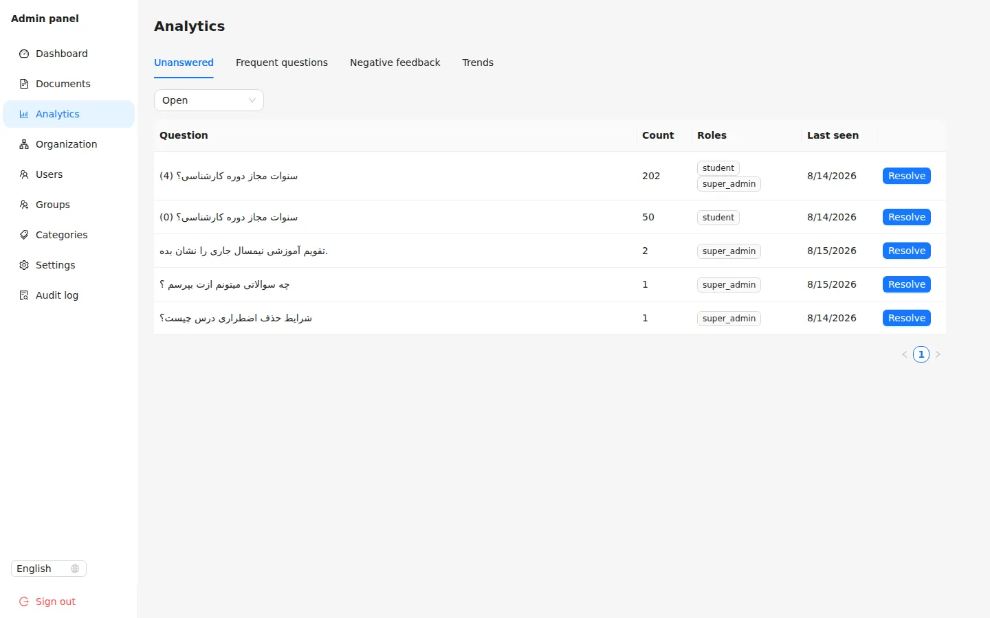 Analytics: unanswered questions with a resolve workflow