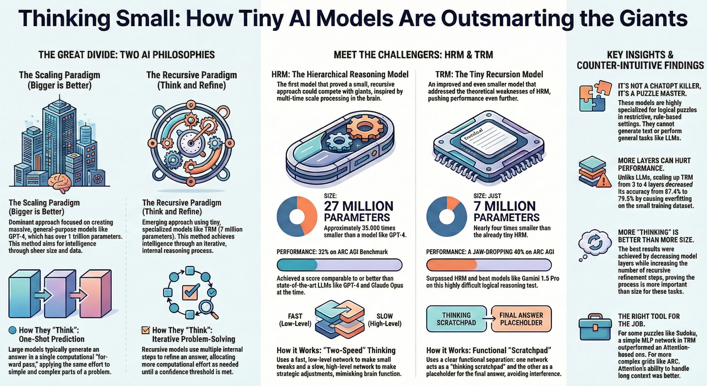 How a 27 Million Parameter AI Model Beat Giants Like ChatGPT (The End of 'Bigger is Better')