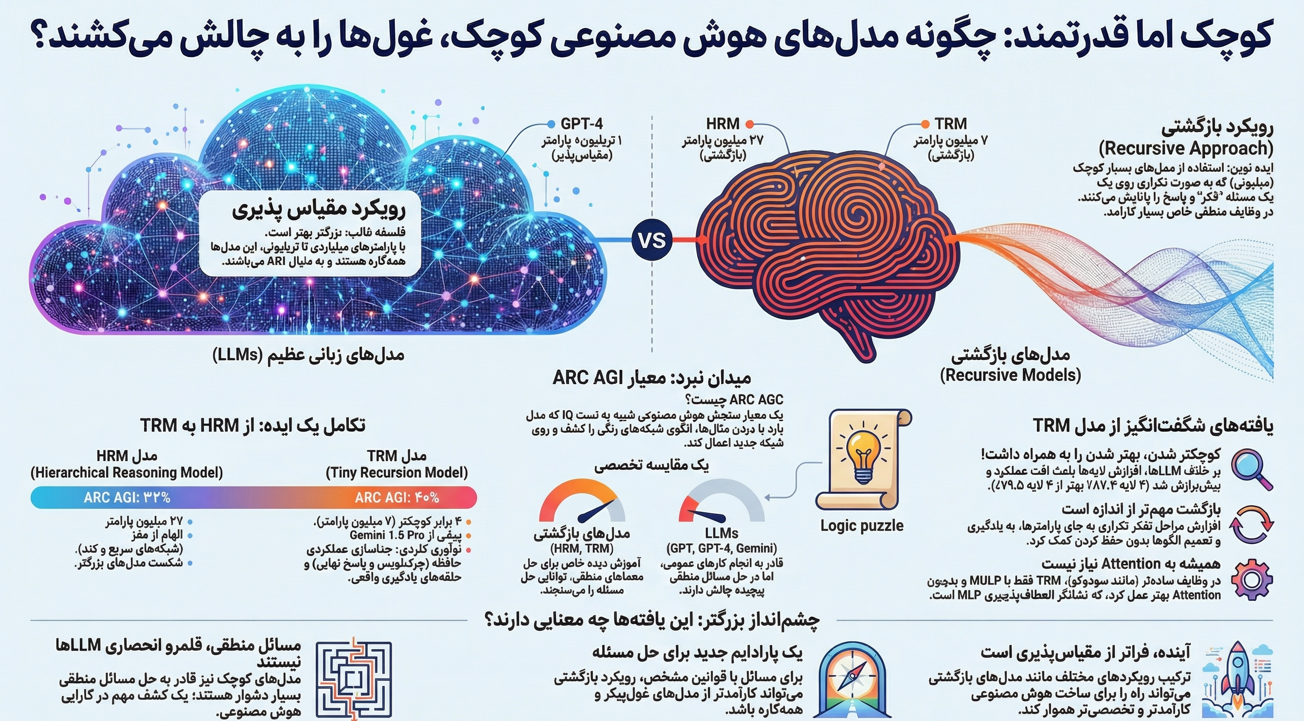 چگونه یک مدل هوش مصنوعی ۲۷ میلیونی غول‌هایی مثل ChatGPT را شکست داد؟